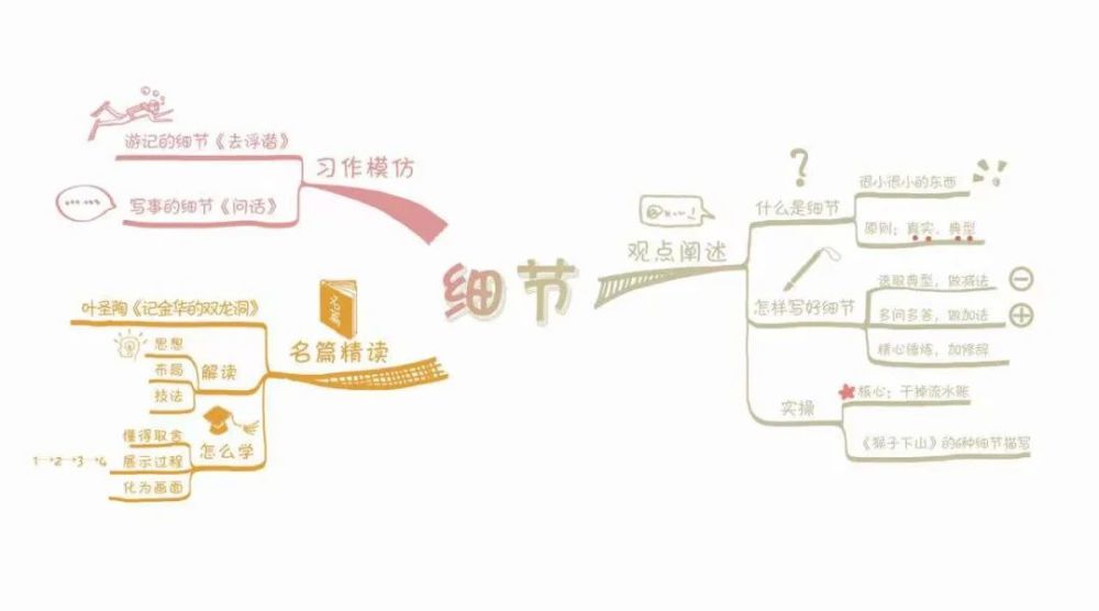 借助这些简单明了的思维导图,孩子一眼就能理解一篇文章从无到有的全