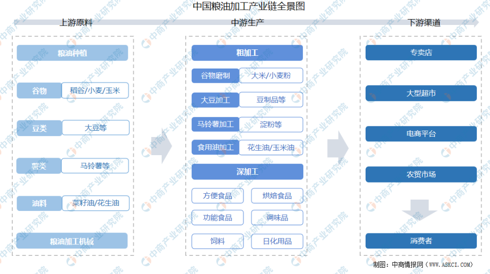 2021年中国粮油加工产业链上中下游市场分析(附产业链全景图)_腾讯新