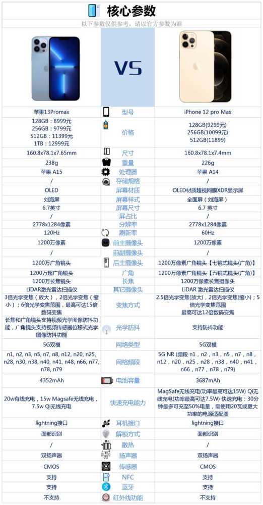 苹果13promax和苹果12promax相比较具体做了哪些提升