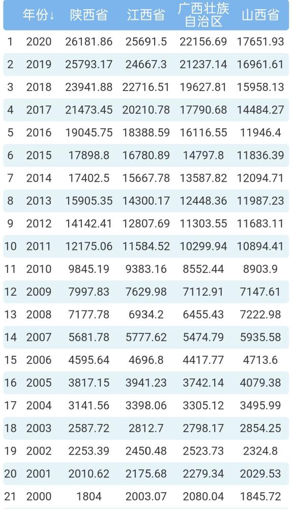 江西陕西山西gdp对比_2017年全国31省市GDP数据公布,和2016年比有何变化(2)