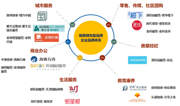 资本促进资源聚合,物业企业品牌溢价效应显著