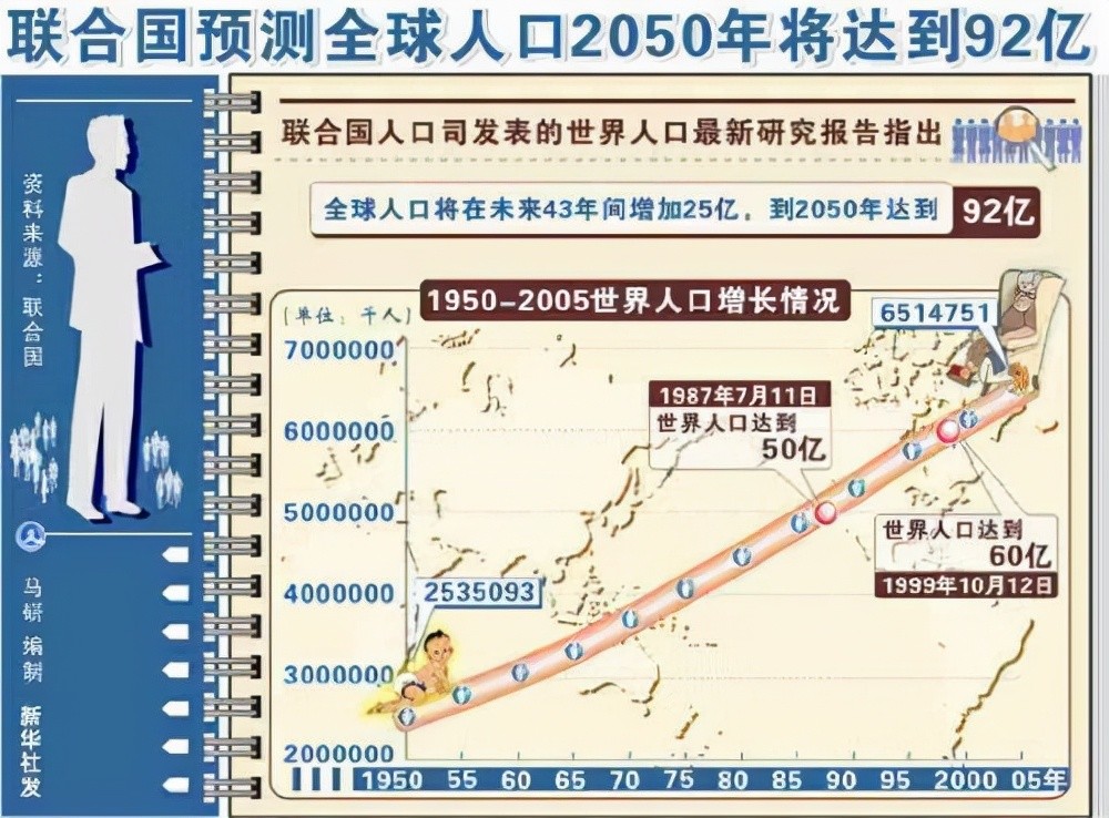 《柳叶刀》最近刊登了一则报告,报告内容说的就是全球的人口数量将会