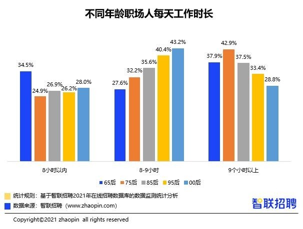 z世代职场透视:仅三成"95后"每天工作超9小时