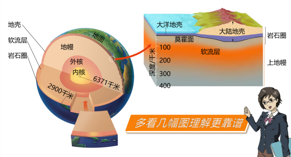 2019版高中湘教版第一册(p26)写到: 地壳和上地幔顶部(软流层以上)是