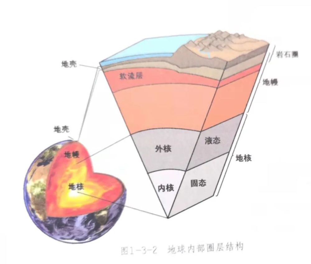 岩石圈属于内部圈层还是外部圈层