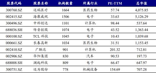 2021年参与迈瑞医疗调研的机构数量高达1600家