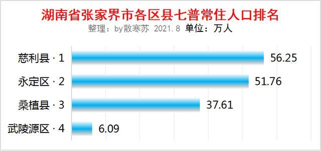 湖南省张家界市各区县七普常住人口排行:慈利县人口最多