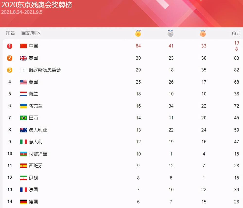 残奥会奖牌榜中国半日仅2金严重放缓马佳强势夺取第3块奖牌