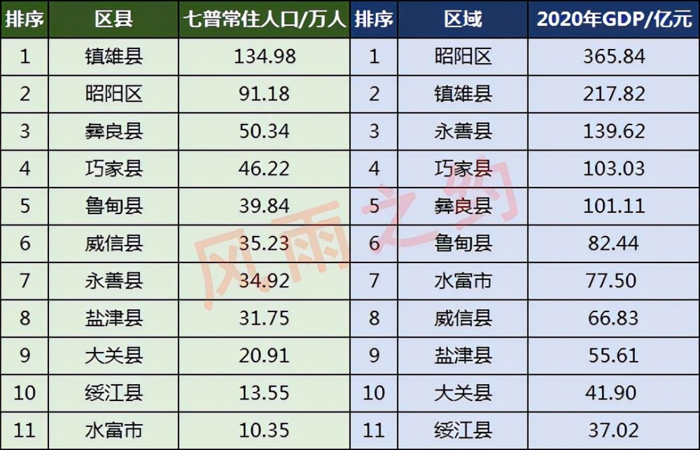 昭通11区县人口一览彝良县5034万水富市1035万