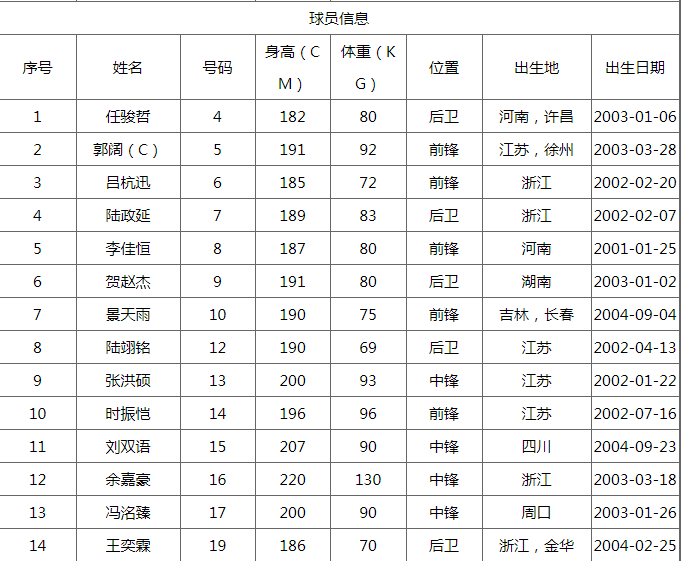 全运会u19男篮明日开战!哪些小将值得关注?谁又将问鼎