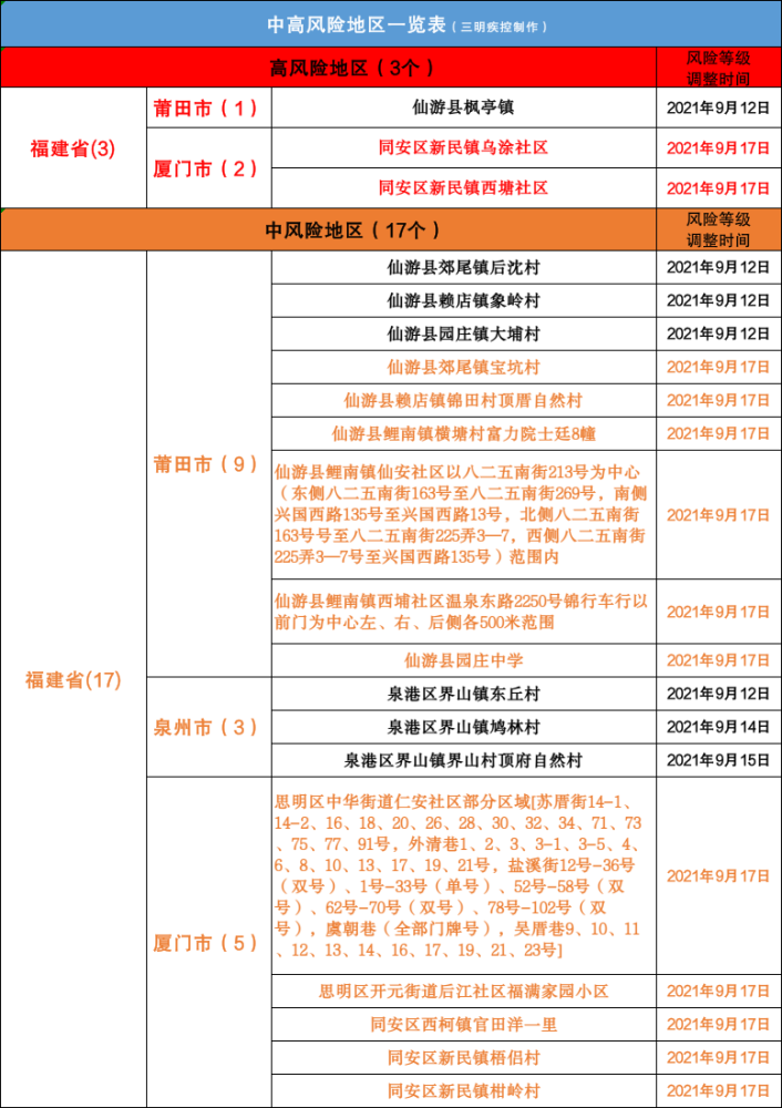 福建累计报告本土阳性感染者139例
 ,福建累计报告本土阳性感染者139例是真的吗