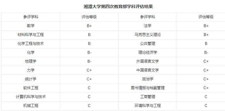 二,学科实力评估 在全国高校第四轮学科评估中,湘潭大学和长沙理工