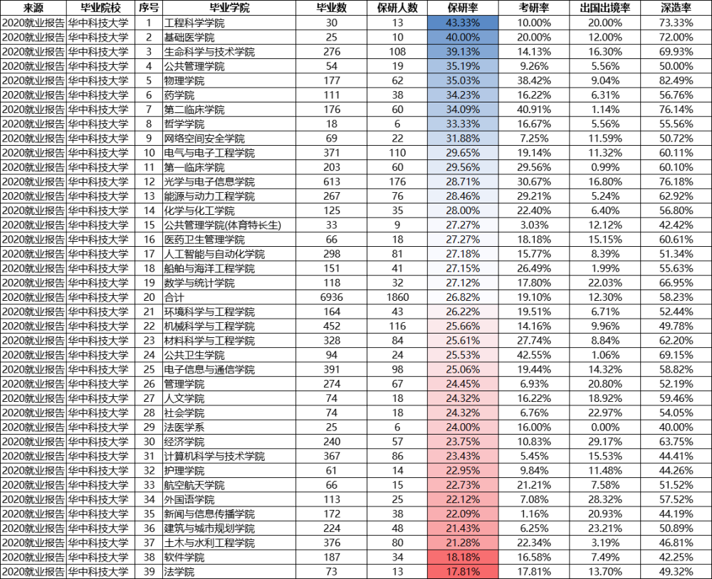 华中科技大学39个学院保研率出炉保送本校1255人保送清华57人