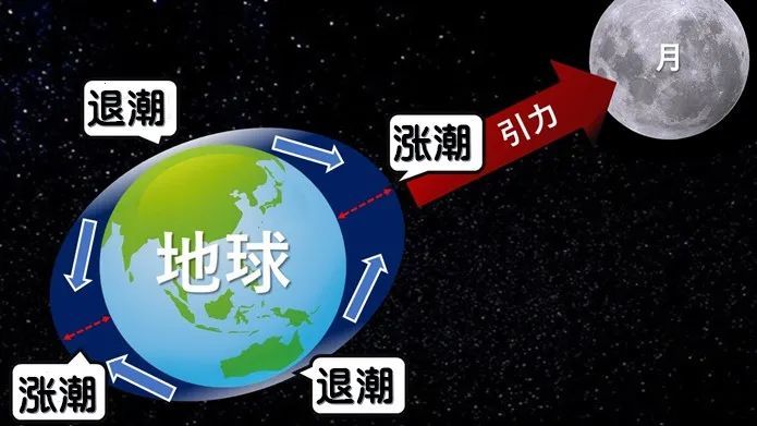 海钓与潮汐的关系2分钟读懂潮汐