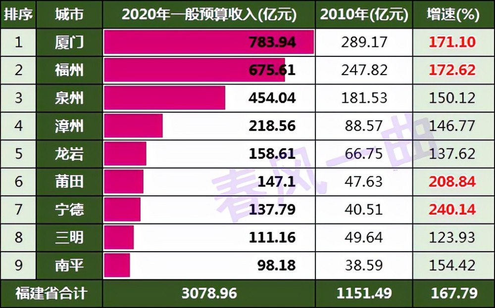 2020gdp南平宁德_2019年,古田GDP领跑宁德山区县,2020年