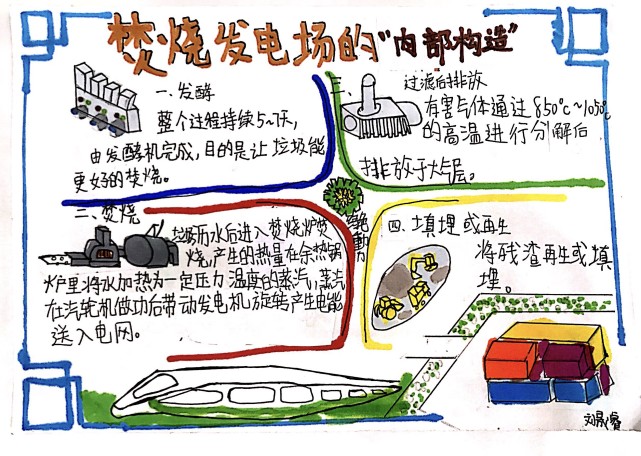 小达人手抄报 垃圾焚烧发电厂的内部构造