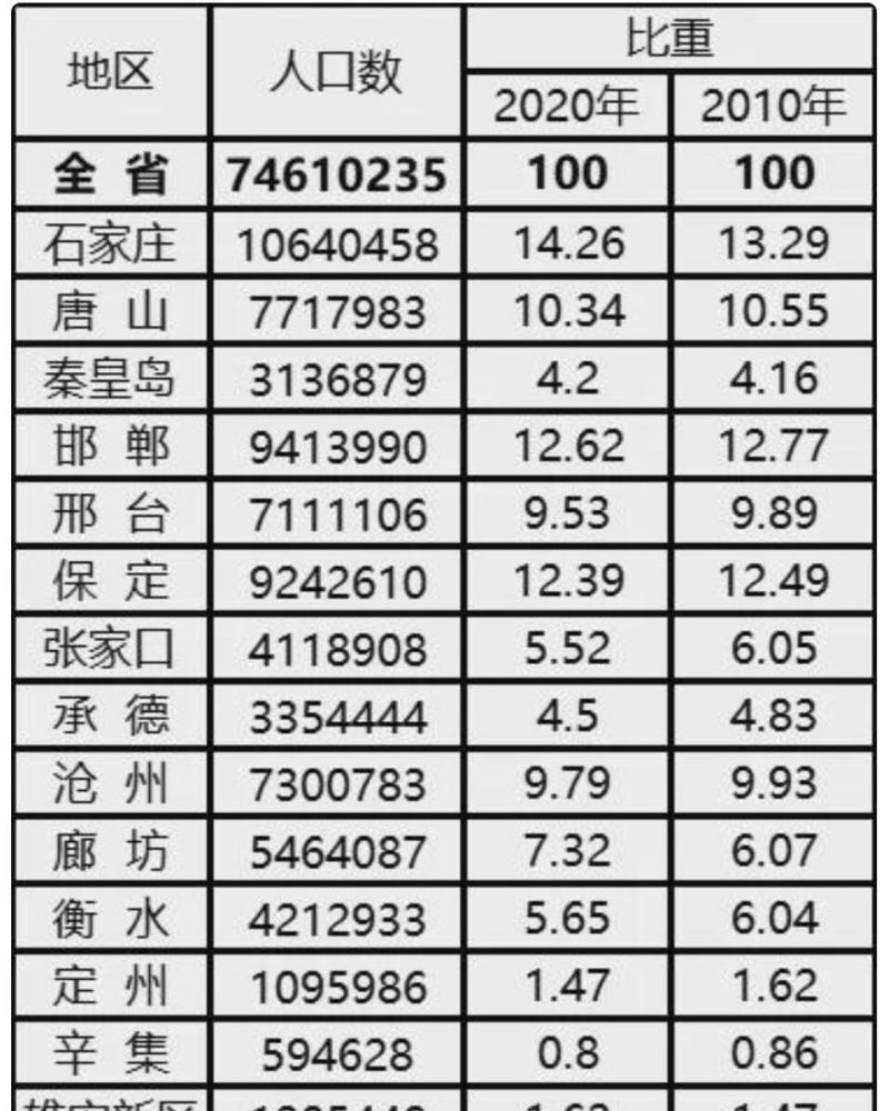 河北省常住人口_河北常住人口数7461万 男性比女性多74.7万 其中石家庄常住人口(3)