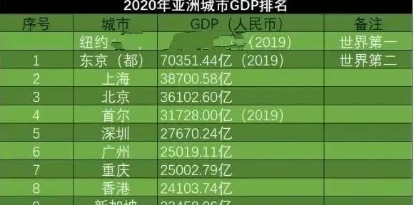 全球gdp前十城市2020_2020年中国城市GDP排名前十 下篇