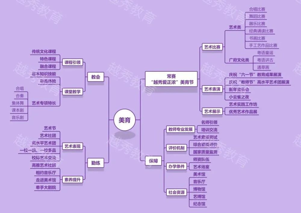 这几张思维导图告诉你越秀教育十四五要怎么干