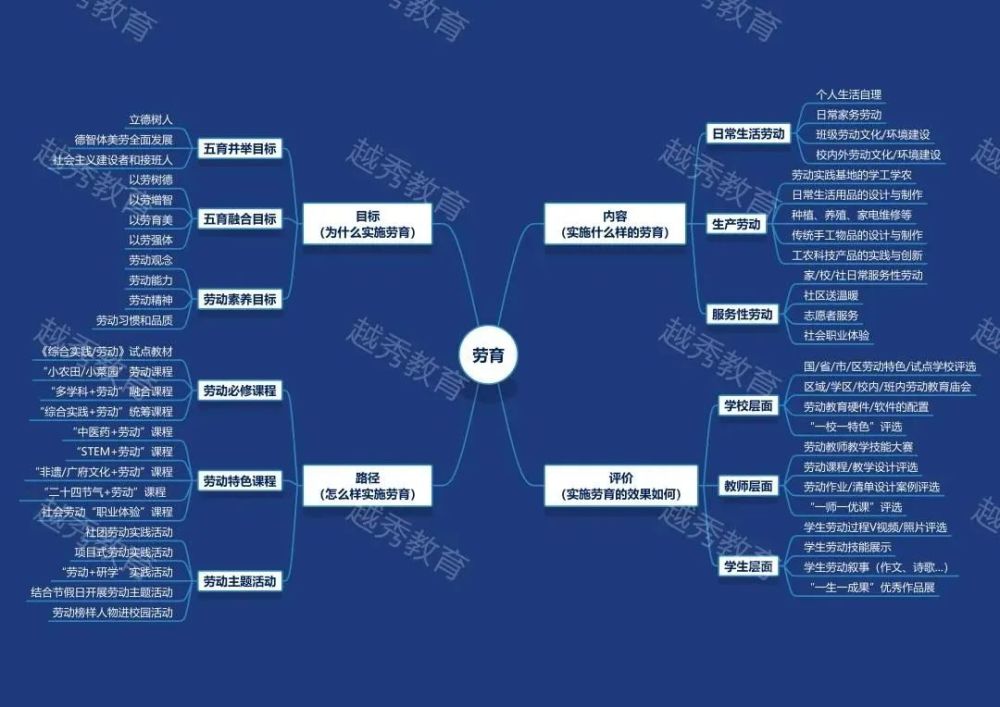 这几张思维导图告诉你越秀教育十四五要怎么干