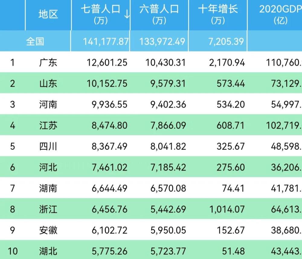 2020年各省常住人口_江苏各市常住人口排名