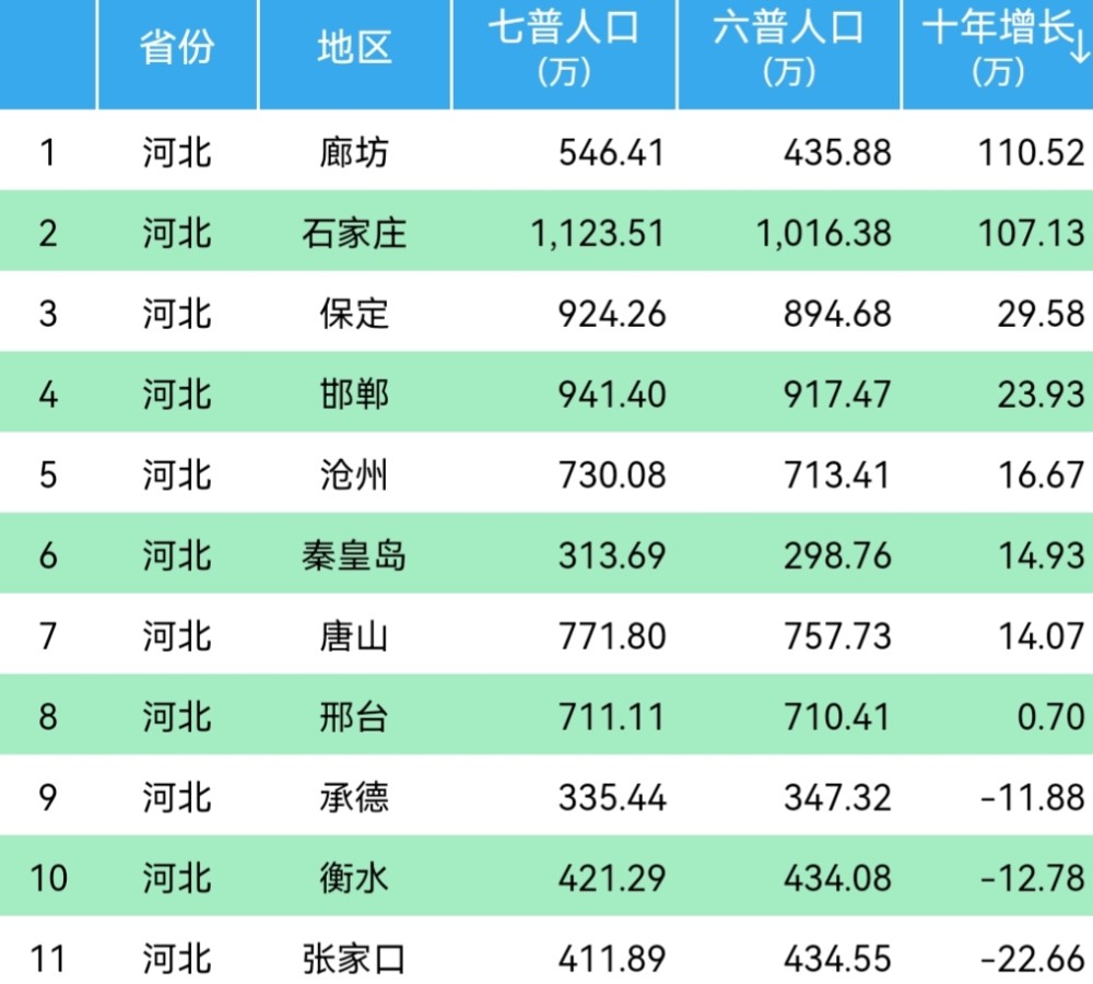 河北11大城市廊坊石家庄人口增长超百万3市出现人口流失