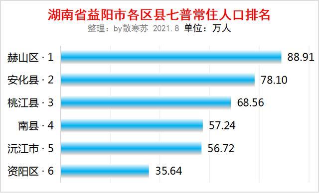 91 万人2,安化县,78.10 万人3,桃江县,68.56 万人4,南县,57.