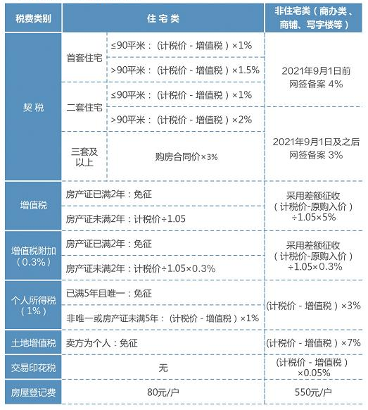 全 新 准 2021年武汉购房及贷款政策速览