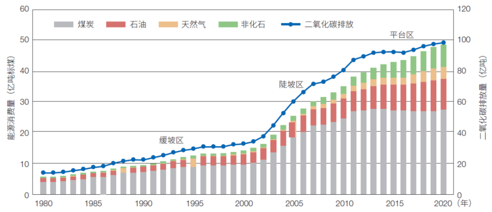 1980—2020 年我国能源消费和二氧化碳排放量变化趋势