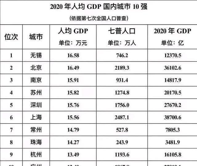 江苏省gdp人均排名_2017年江苏省各市人均GDP排名(2)