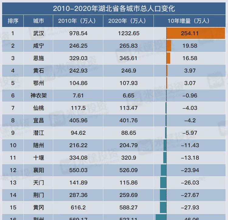 武汉2020人口_武汉重启抢人