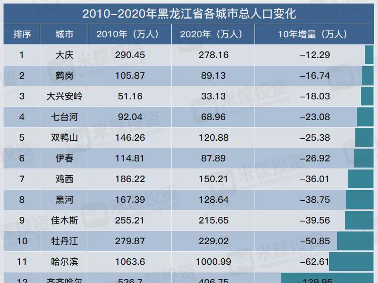 哈尔滨市人口2020人口_压力城市 救市 大幕已拉开 谁会是下一城