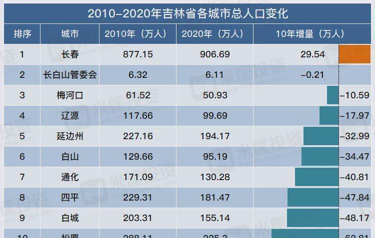 吉林各城市人口_吉林城市职业技术学院