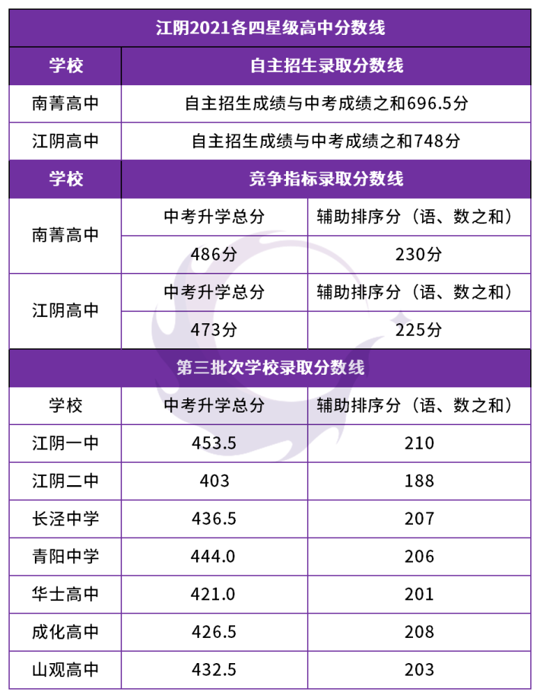 无锡市区江阴市宜兴市四星级高中2021录取分数线汇总