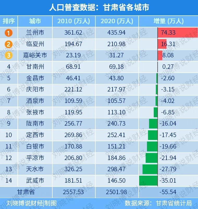 甘肃省人口普查_甘肃省地图人口(2)