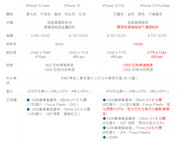 一张图让你一次看懂iphone13系列差异