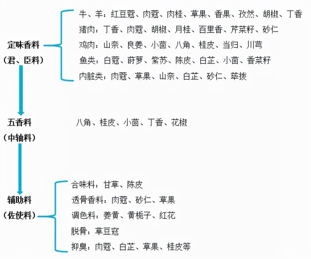 香料配比公式