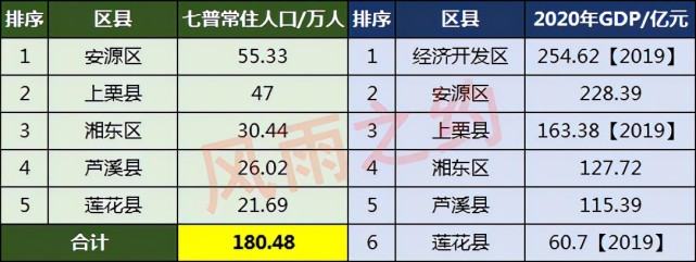 萍乡各区县人口一览安源区5533万莲花县2169万