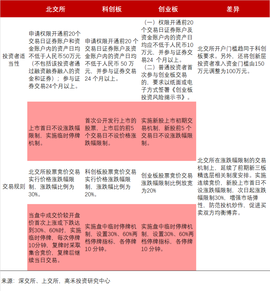 北交所投资者门槛50万开户人数将提升多少倍