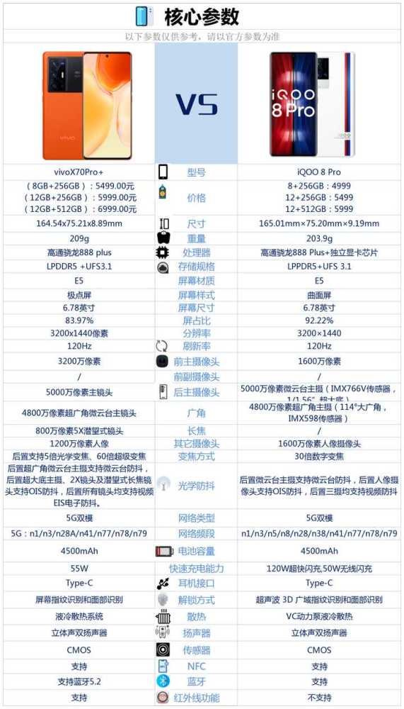 vivox70pro 和iqoo8pro之间,该如何选?