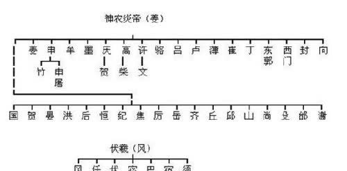 中华姓氏分支表曝光:看看你是炎黄子孙,还是颛顼后代?