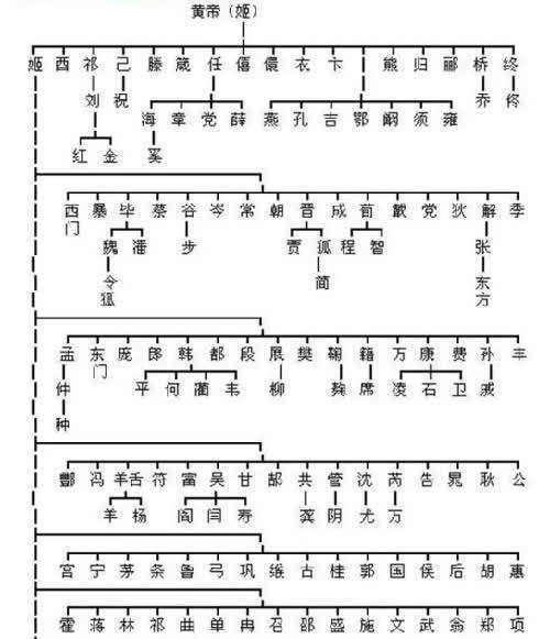 中华姓氏分支表曝光:看看你是炎黄子孙,还是颛顼后代?