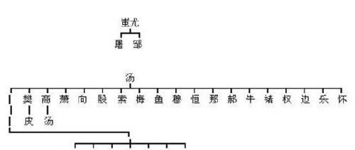 中华姓氏分支表曝光:看看你是炎黄子孙,还是颛顼后代?