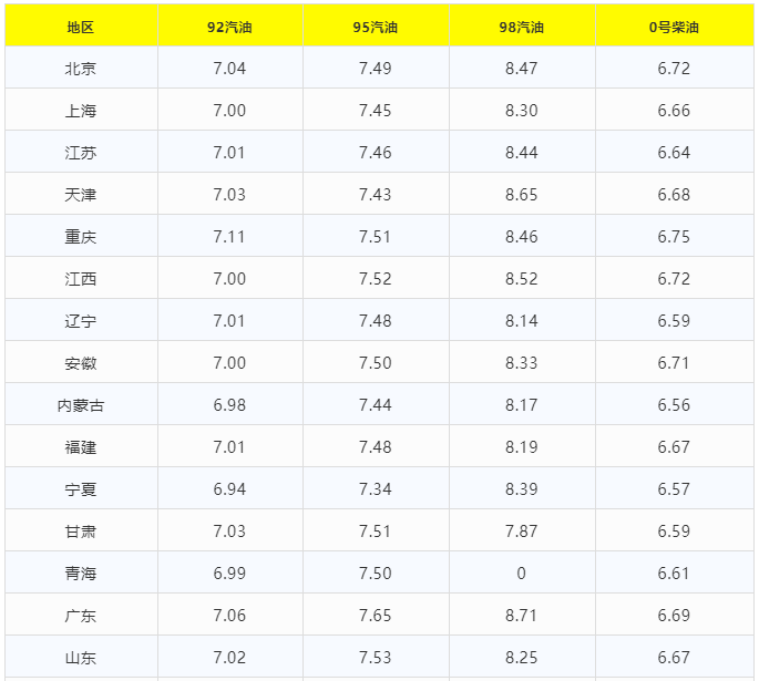 今日油价|9月24日92,95号汽油,柴油最新油价价格