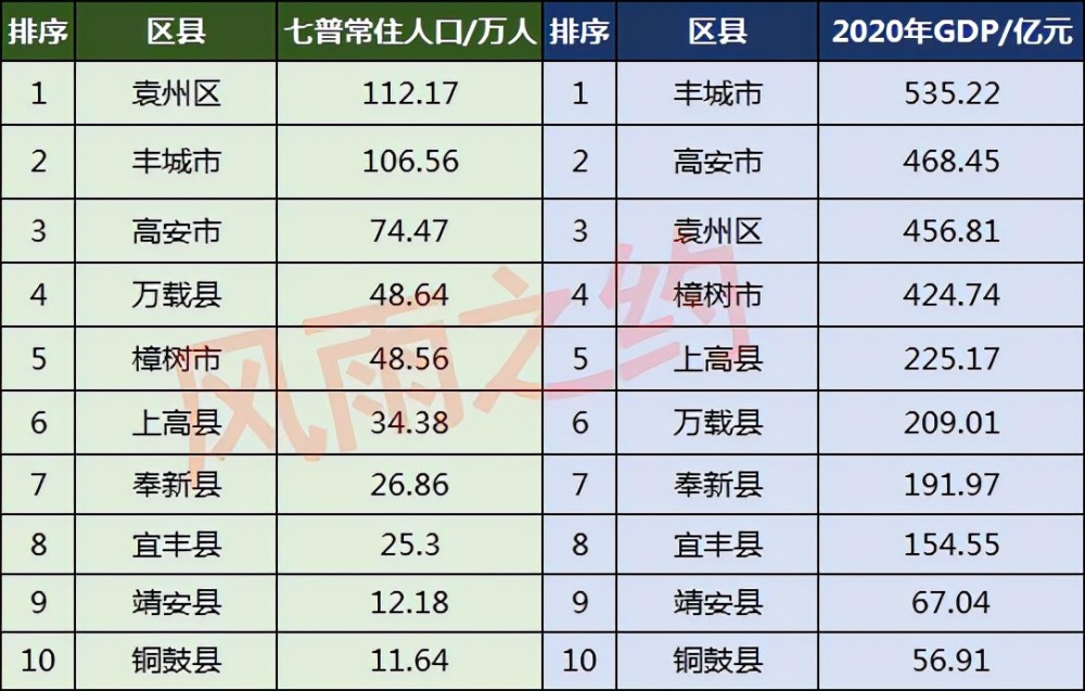 宜春10区县人口一览袁州区11217万铜鼓县1164万