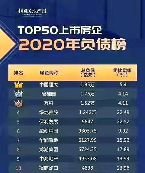 95万亿,成为负债最高的房企,碧桂园负债1.76万亿,排名第二,万科负债1.