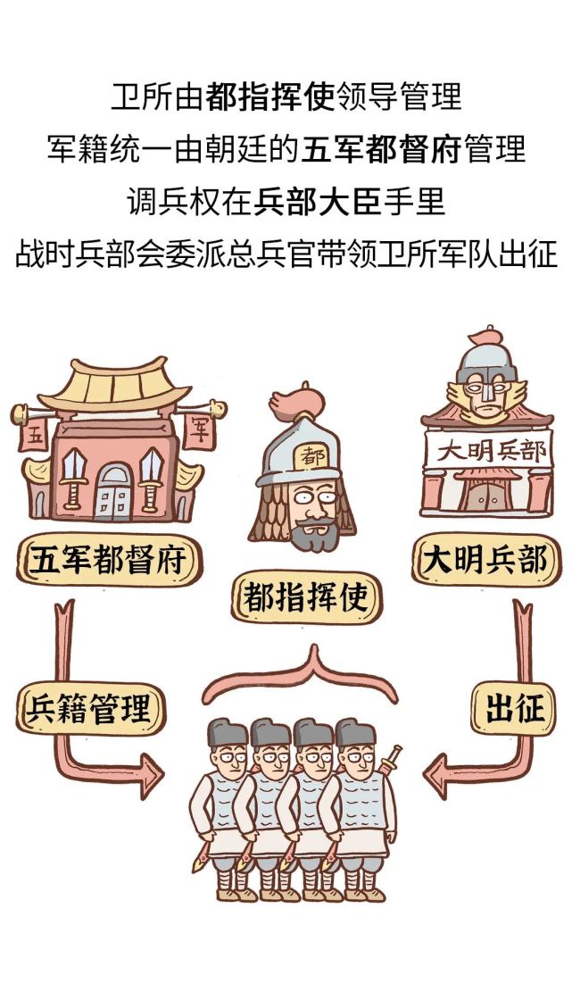 漫画中国商业史:明朝卫所制