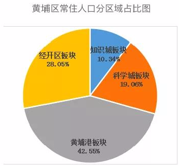 广州老黄埔区GDP_广州11区眼中的自己和其他区 越秀炫配套,天河秀GDP(2)