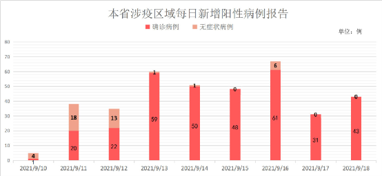 福建疫情每日在隔离人数曲线图三,福建疫情地区分布及传播链1,福建