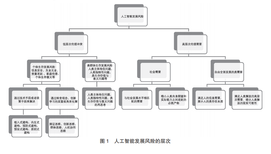 李梅敬理论层次视域下人工智能发展风险的伦理应对技术与文明